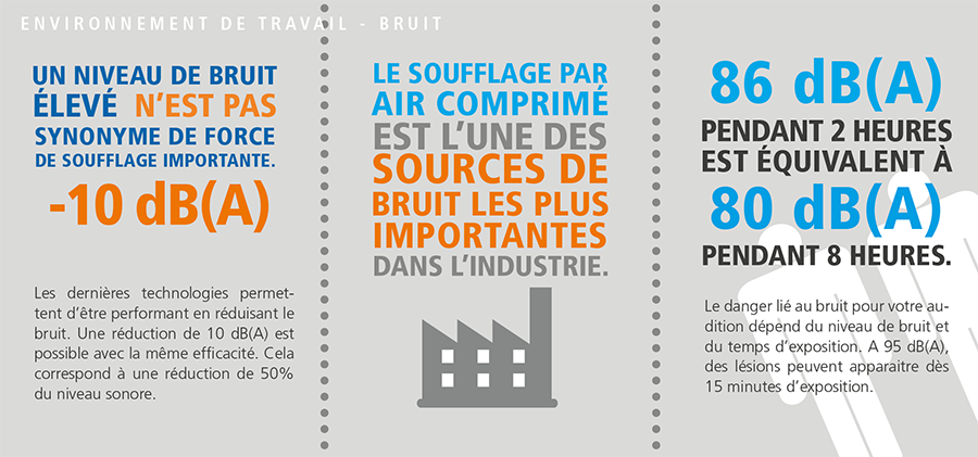 3 vérités sur le bruit et l'air comprimé dans l'industrie