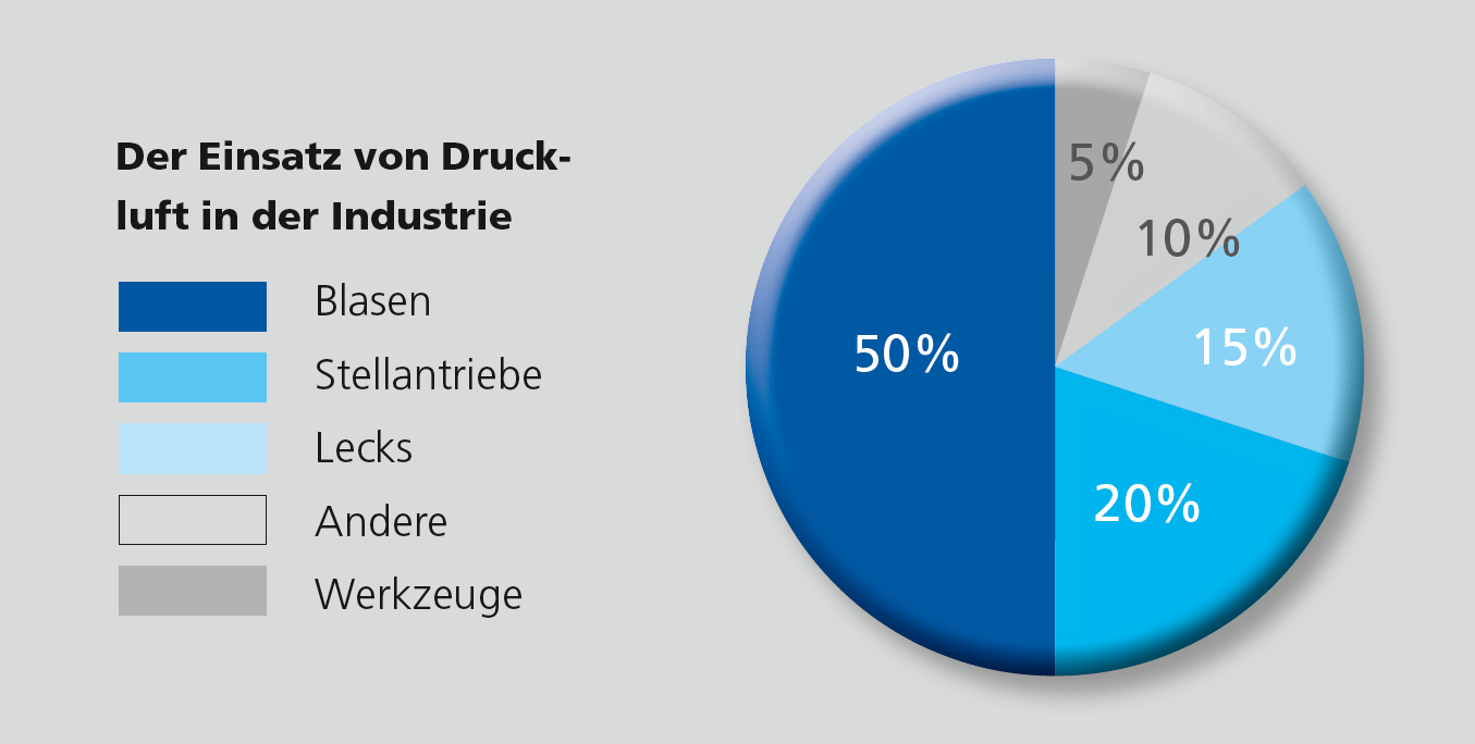 Richtige Nutzung Der Druckluft Spart Kosten richtige-nutzung-der-druckluft-spart-kosten